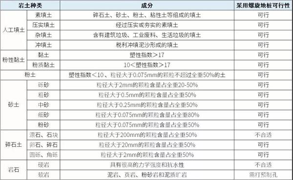 鹤壁大棚螺旋地桩产品适用环境